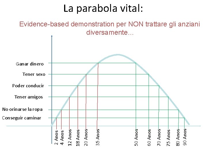 La parabola vital: Evidence-based demonstration per NON trattare gli anziani diversamente… Ganar dinero Tener