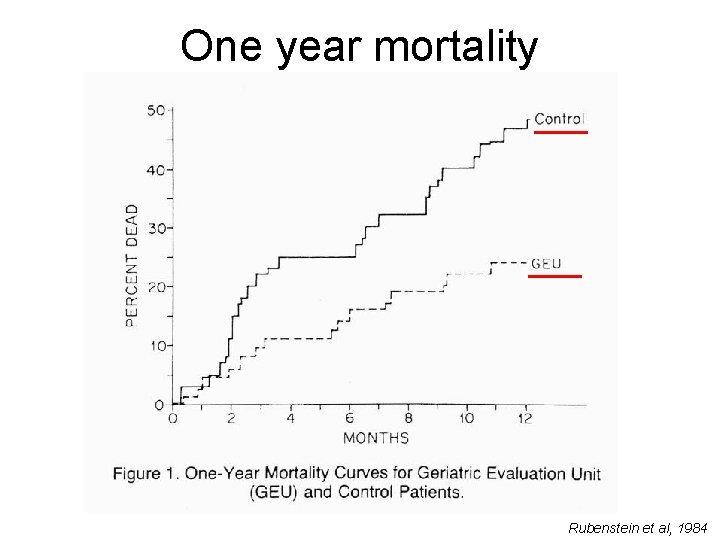 One year mortality Rubenstein et al, 1984 