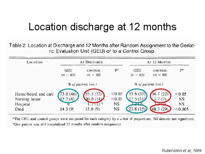 Location discharge at 12 months Rubenstein et al, 1984 