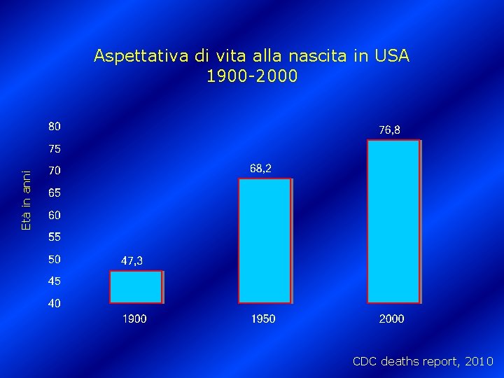 Età in anni Aspettativa di vita alla nascita in USA 1900 -2000 CDC deaths
