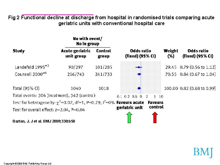 Fig 2 Functional decline at discharge from hospital in randomised trials comparing acute geriatric