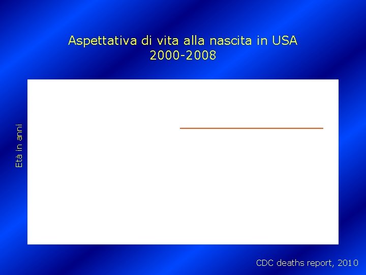 Età in anni Aspettativa di vita alla nascita in USA 2000 -2008 CDC deaths