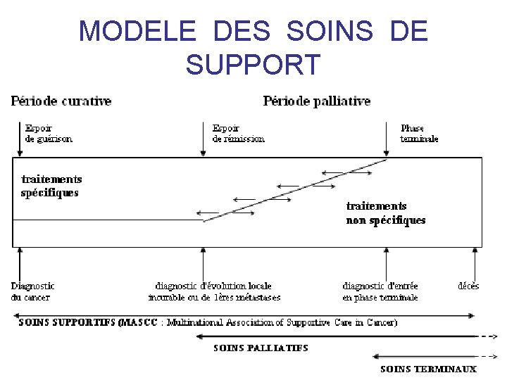 MODELE DES SOINS DE SUPPORT 