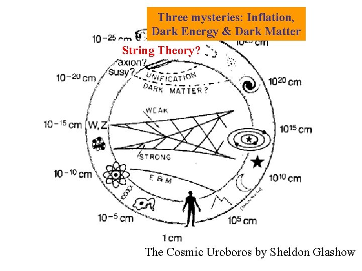 Three mysteries: Inflation, Dark Energy & Dark Matter String Theory? The Cosmic Uroboros by