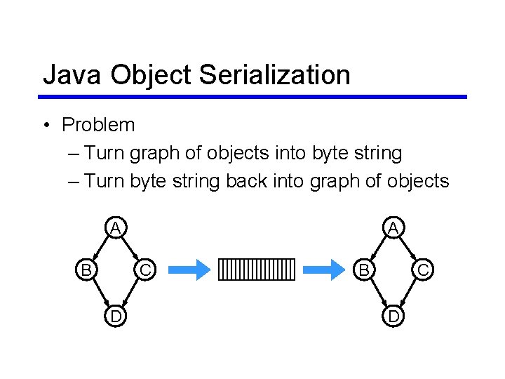 Java Object Serialization • Problem – Turn graph of objects into byte string – Java Object Serialization • Problem – Turn graph of objects into byte string –