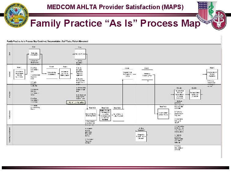MEDCOM AHLTA Provider Satisfaction (MAPS) Family Practice “As Is” Process Map 