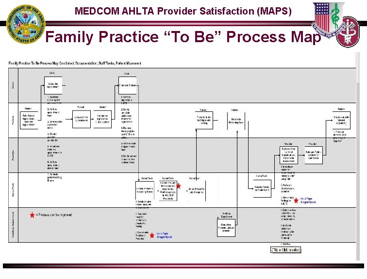 MEDCOM AHLTA Provider Satisfaction (MAPS) Family Practice “To Be” Process Map 