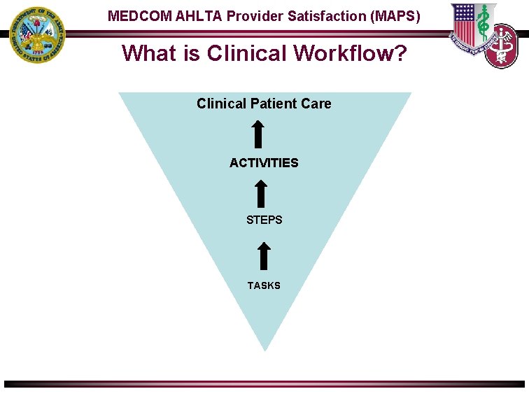 MEDCOM AHLTA Provider Satisfaction (MAPS) What is Clinical Workflow? Clinical Patient Care ACTIVITIES STEPS