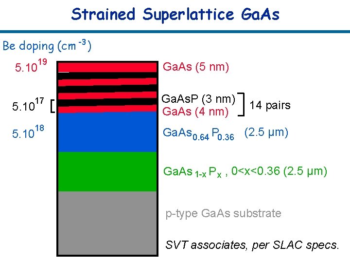 Strained Superlattice Ga. As Be doping (cm -3 ) 19 Ga. As (5 nm)