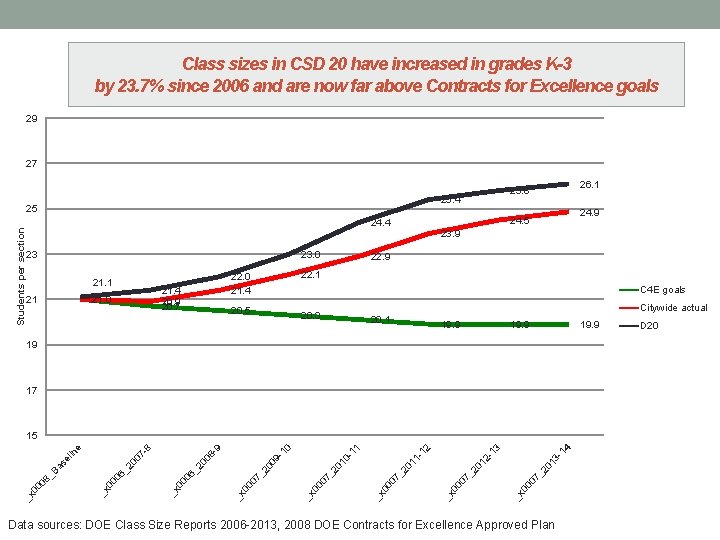 Class sizes in CSD 20 have increased in grades K-3 by 23. 7% since