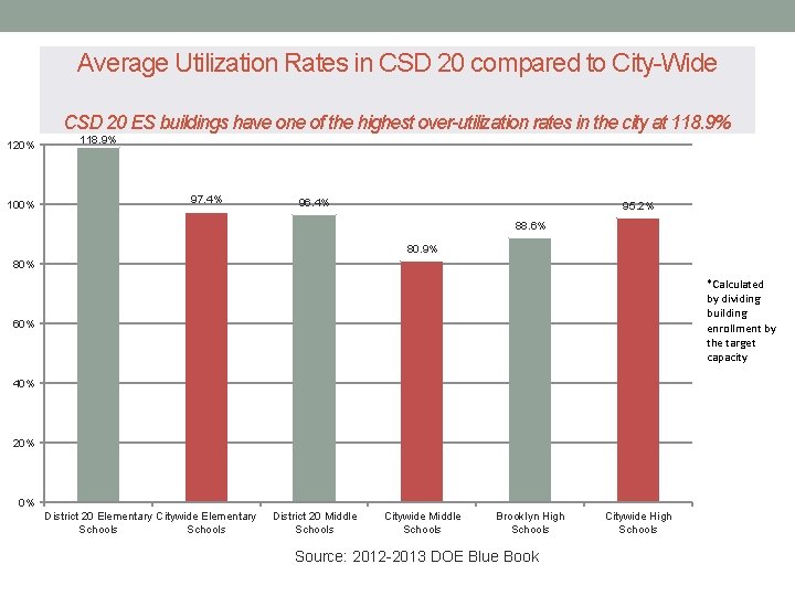 Average Utilization Rates in CSD 20 compared to City-Wide CSD 20 ES buildings have