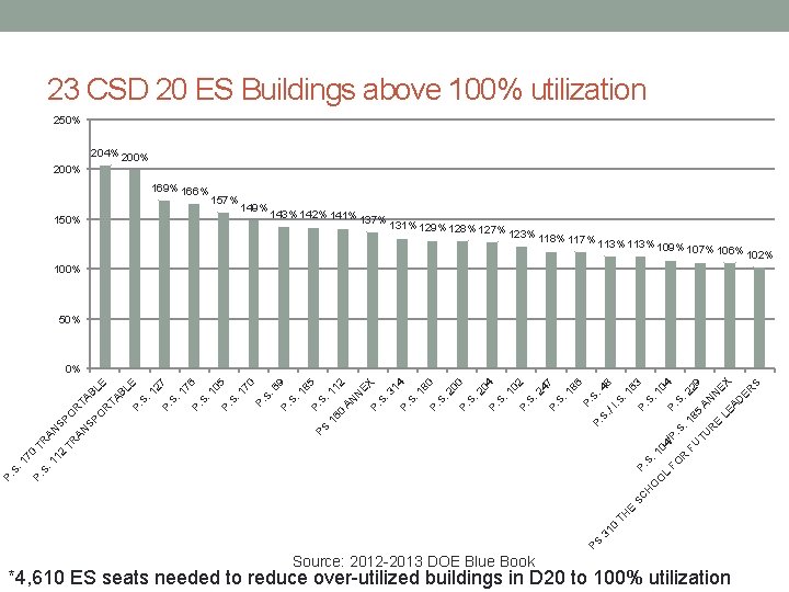 23 CSD 20 ES Buildings above 100% utilization 250% 204% 200% 169% 166% 150%