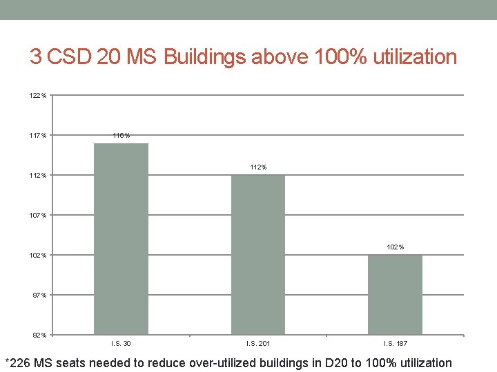 3 CSD 20 MS Buildings above 100% utilization 122% 117% 116% 112% 107% 102%