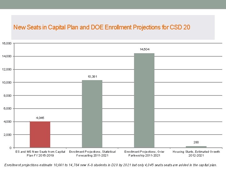 New Seats in Capital Plan and DOE Enrollment Projections for CSD 20 16, 000