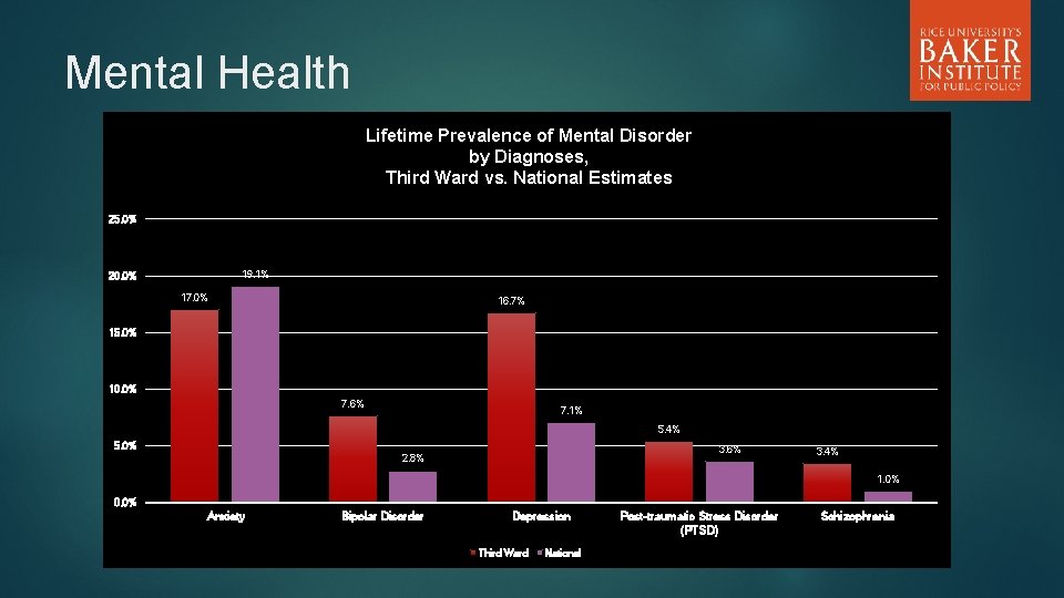 Mental Health Lifetime Prevalence of Mental Disorder by Diagnoses, Third Ward vs. National Estimates
