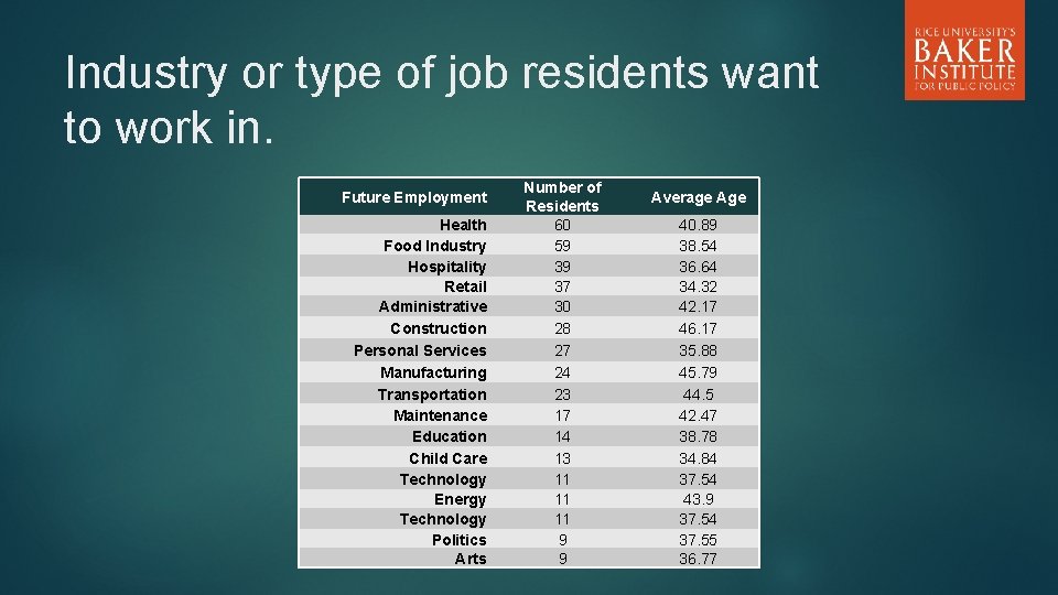Industry or type of job residents want to work in. Future Employment Health Food