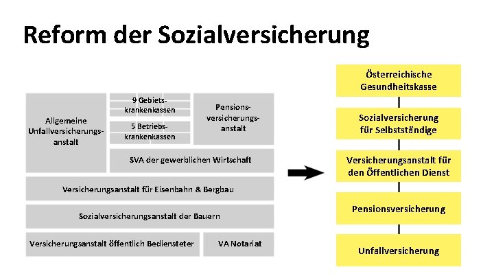 Reform der Sozialversicherung Österreichische Gesundheitskasse Allgemeine Unfallversicherungsanstalt 9 Gebietskrankenkassen 5 Betriebskrankenkassen Pensionsversicherungsanstalt SVA der