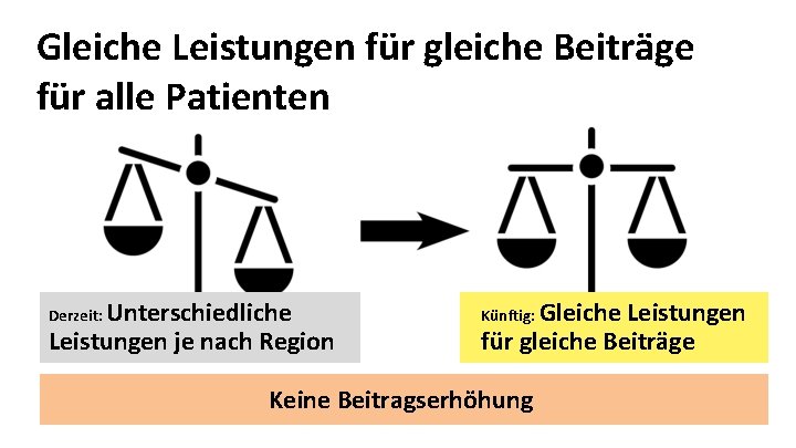 Gleiche Leistungen für gleiche Beiträge für alle Patienten Unterschiedliche Leistungen je nach Region Derzeit: