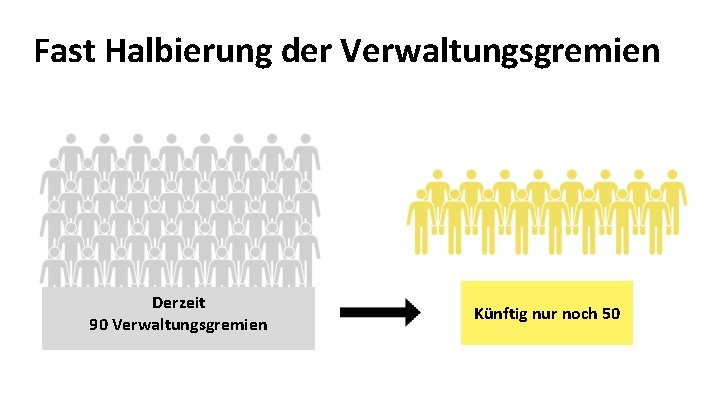 Fast Halbierung der Verwaltungsgremien Derzeit 90 Verwaltungsgremien Künftig nur noch 50 