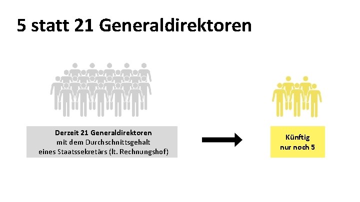 5 statt 21 Generaldirektoren Derzeit 21 Generaldirektoren mit dem Durchschnittsgehalt eines Staatssekretärs (lt. Rechnungshof)