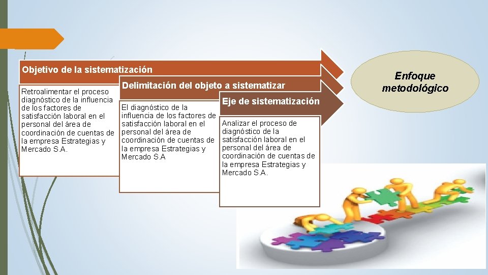 Objetivo de la sistematización Retroalimentar el proceso diagnóstico de la influencia de los factores