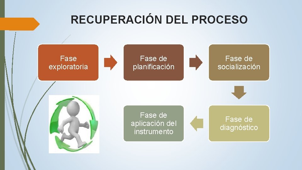 RECUPERACIÓN DEL PROCESO Fase exploratoria Fase de planificación Fase de socialización Fase de aplicación