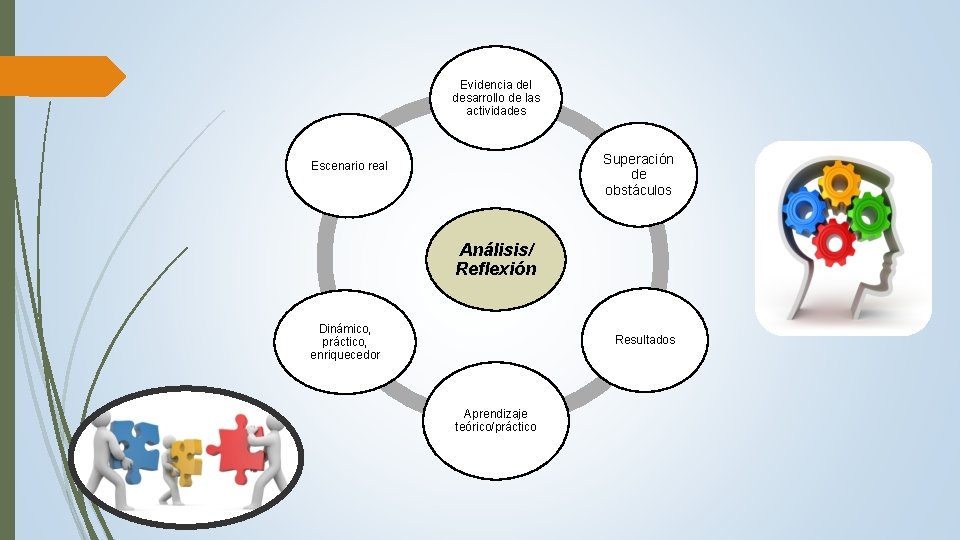 Evidencia del desarrollo de las actividades Superación de obstáculos Escenario real Análisis/ Reflexión Dinámico,