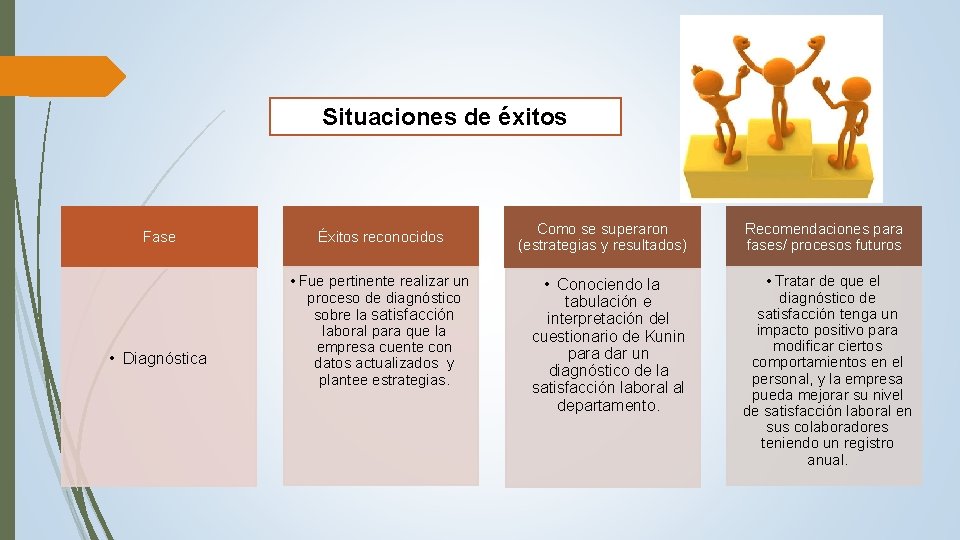 Situaciones de éxitos Fase • Diagnóstica Éxitos reconocidos • Fue pertinente realizar un proceso