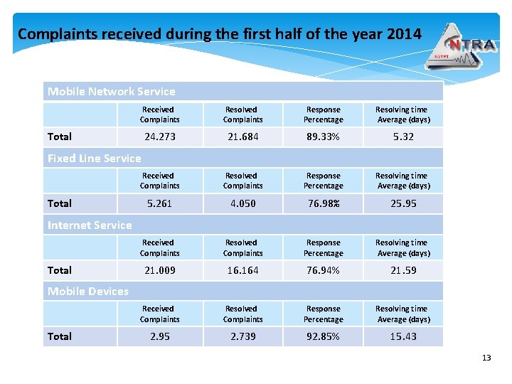 Complaints received during the first half of the year 2014 Mobile Network Service Received