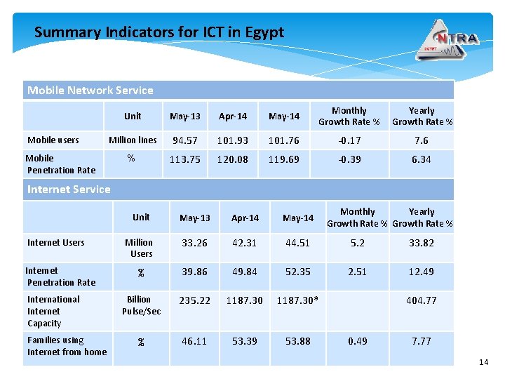 Summary Indicators for ICT in Egypt Mobile Network Service Mobile users Unit May-13 Apr-14