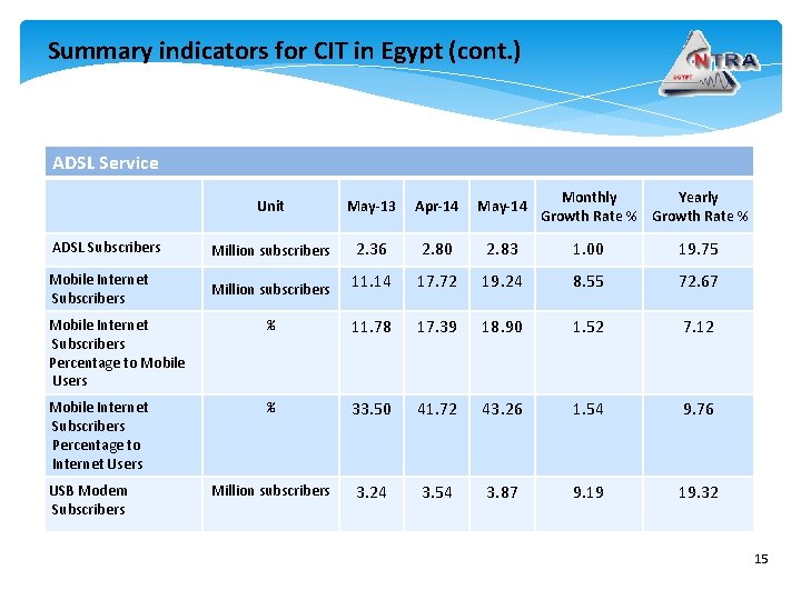 Summary indicators for CIT in Egypt (cont. ) ADSL Service Monthly Yearly Growth Rate