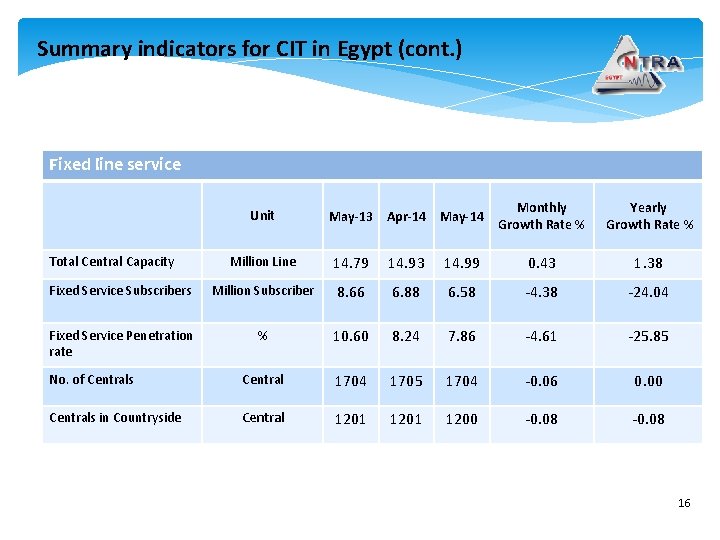 Summary indicators for CIT in Egypt (cont. ) Fixed line service Unit May-13 Apr-14