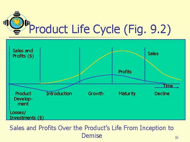 Product Life Cycle (Fig. 9. 2) Sales and Profits ($) Sales Profits Time Product