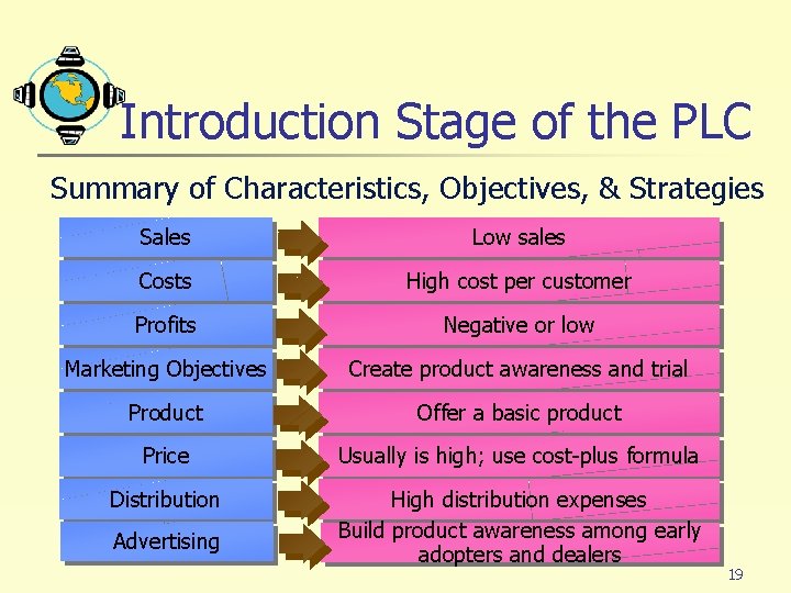 Introduction Stage of the PLC Summary of Characteristics, Objectives, & Strategies Sales Low sales