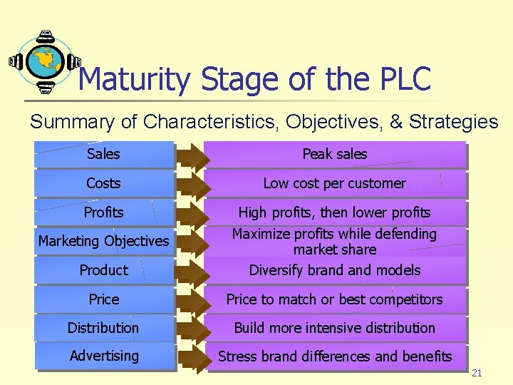 Maturity Stage of the PLC Summary of Characteristics, Objectives, & Strategies Sales Peak sales