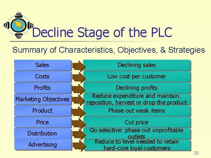 Decline Stage of the PLC Summary of Characteristics, Objectives, & Strategies Sales Declining sales