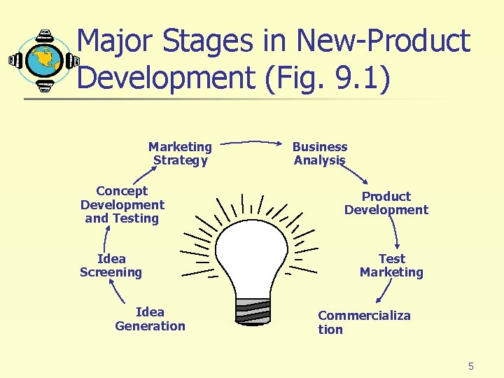 Major Stages in New-Product Development (Fig. 9. 1) Marketing Strategy Concept Development and Testing