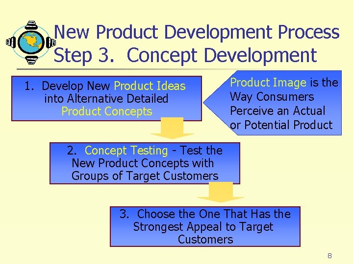 New Product Development Process Step 3. Concept Development 1. Develop New Product Ideas into