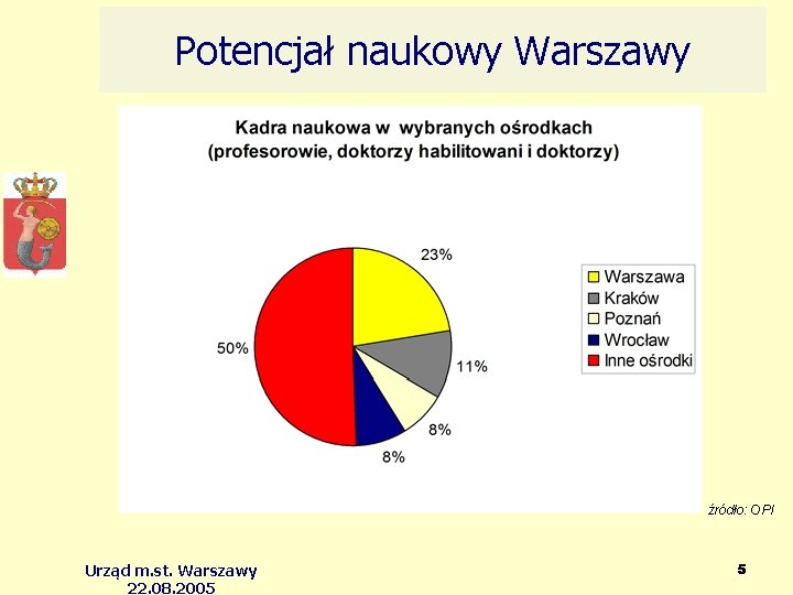 Potencjał naukowy Warszawy źródło: OPI Urząd m. st. Warszawy 22. 08. 2005 5 