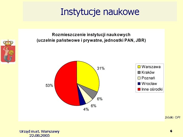 Instytucje naukowe źródło: OPI Urząd m. st. Warszawy 22. 08. 2005 6 