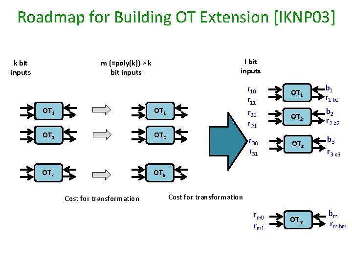 Roadmap for Building OT Extension [IKNP 03] k bit inputs l bit inputs m