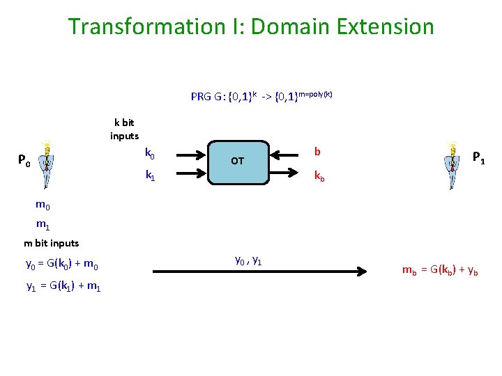 Transformation I: Domain Extension PRG G: {0, 1}k -> {0, 1}m=poly(k) k bit inputs