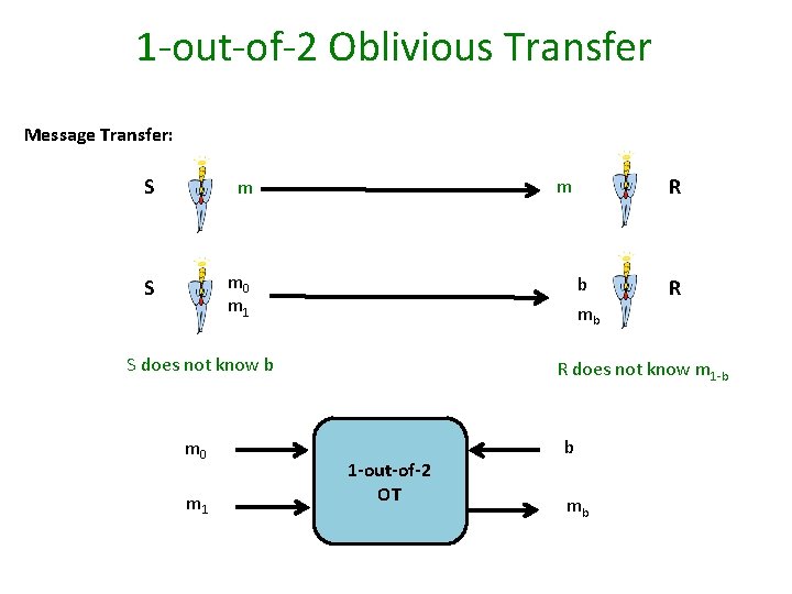 1 -out-of-2 Oblivious Transfer Message Transfer: S m 0 m 1 b mb S