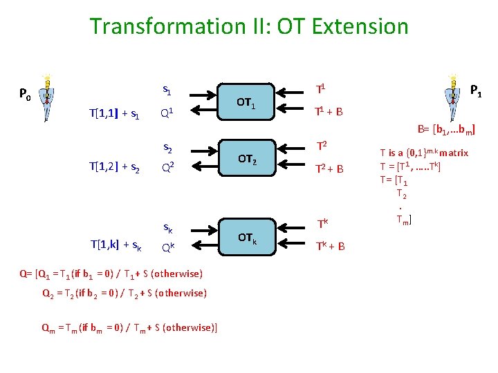 Transformation II: OT Extension s 1 P 0 T[1, 1] + s 1 Q