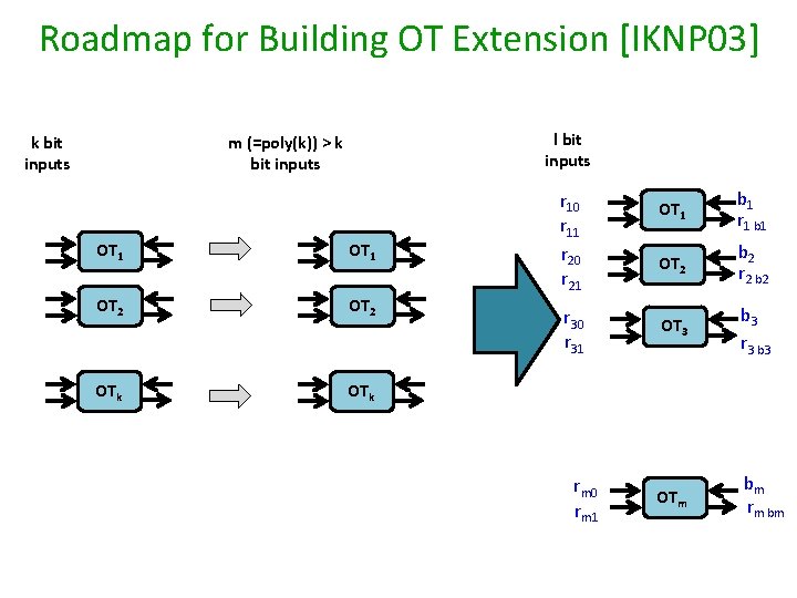 Roadmap for Building OT Extension [IKNP 03] k bit inputs l bit inputs m
