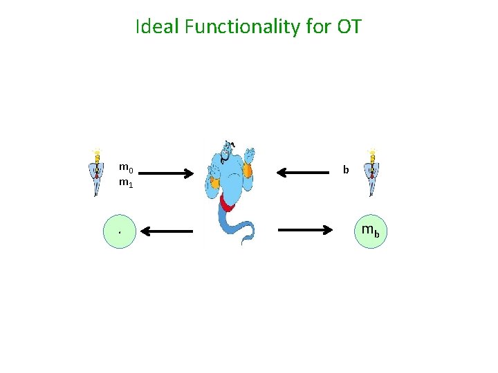 Ideal Functionality for OT m 0 m 1 . b mb 