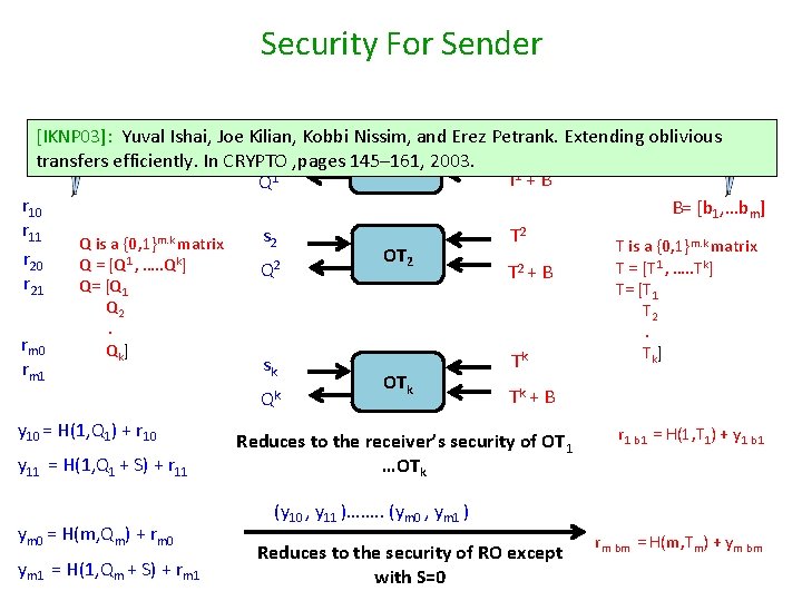 Security For Sender [IKNP 03]: Yuval Ishai, Joe Kilian, Kobbi Nissim, and Erez Petrank.