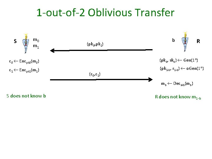 1 -out-of-2 Oblivious Transfer S m 0 m 1 (pk 0, pk 1) b