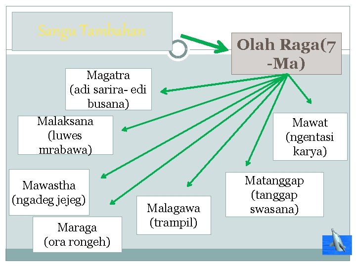 Sangu Tambahan Olah Raga(7 -Ma) Magatra (adi sarira- edi busana) Malaksana (luwes mrabawa) Mawastha