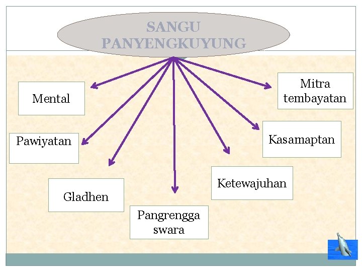 SANGU PANYENGKUYUNG Mitra tembayatan Mental Kasamaptan Pawiyatan Ketewajuhan Gladhen Pangrengga swara 